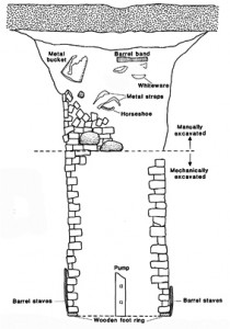 Cross-section of a well excavated in the late 1980s 
